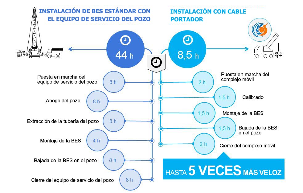 Diagrama que muestra el valor de la BES instalada sin torre de perforación en comparación con las BES instaladas con torres de perforación